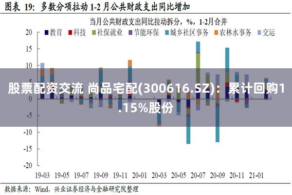 股票配资交流 尚品宅配(300616.SZ)：累计回购1.15%股份