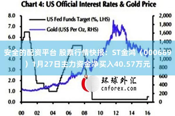 安全的配资平台 股票行情快报：ST金鸿（000669）1月27日主力资金净买入40.57万元